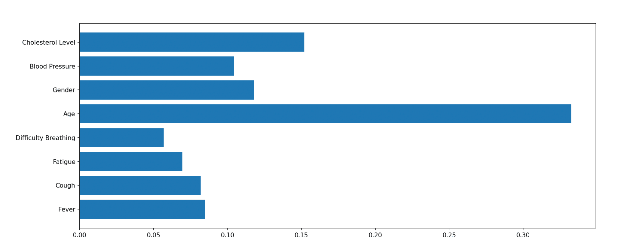 graph of sample user data